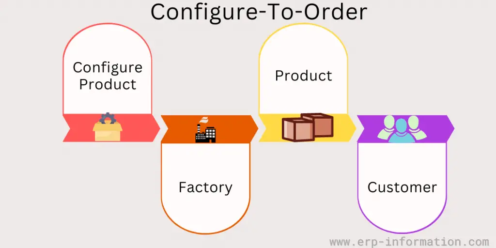 Configure-to-Order 