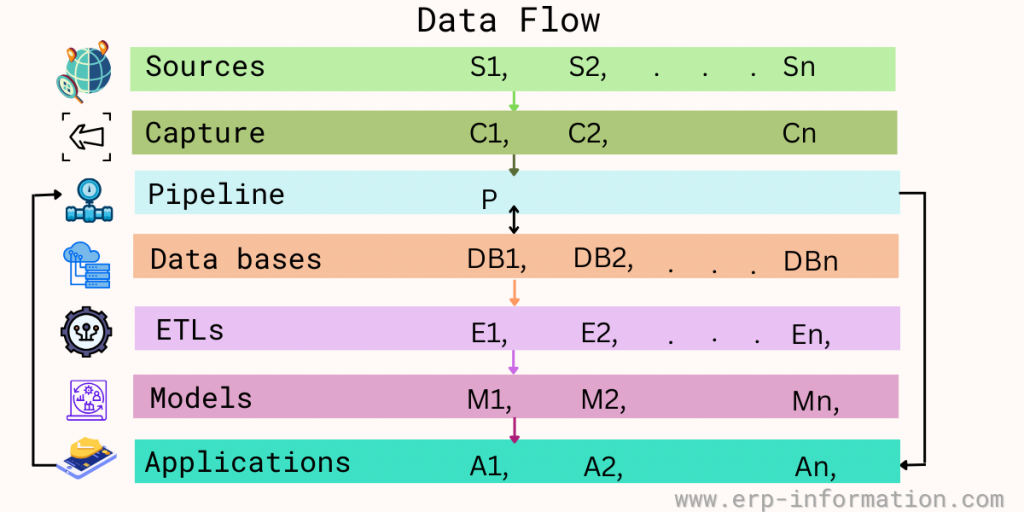 Data Flow in Machine learning