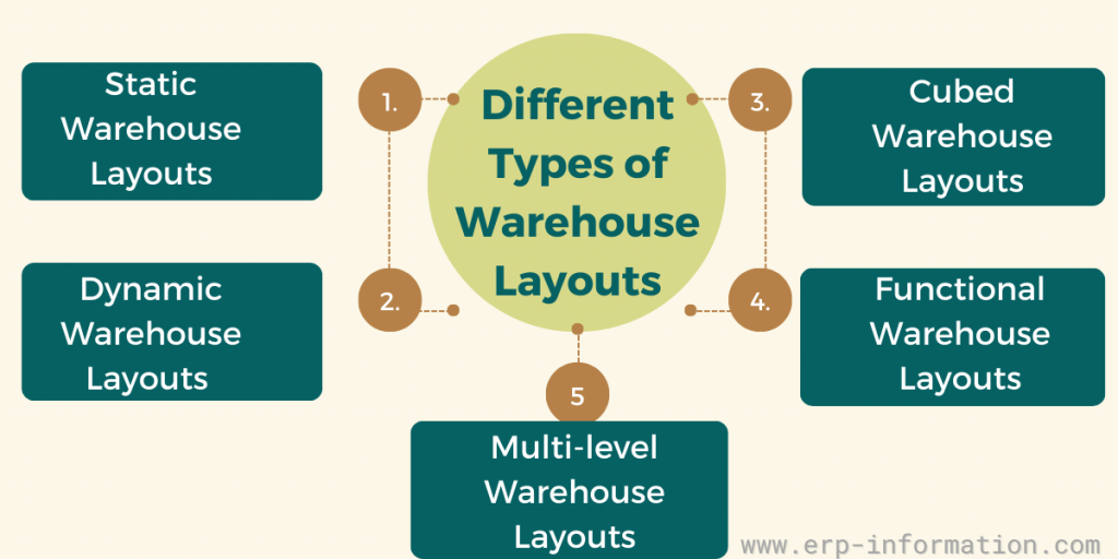 Types of warehouse