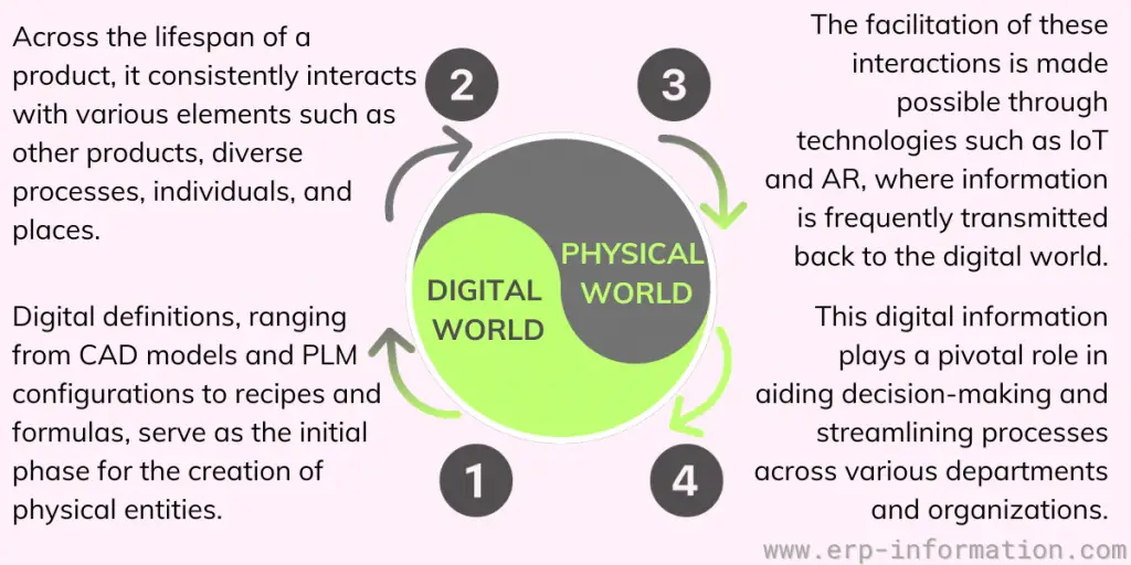 Digital Physical Closed Loop