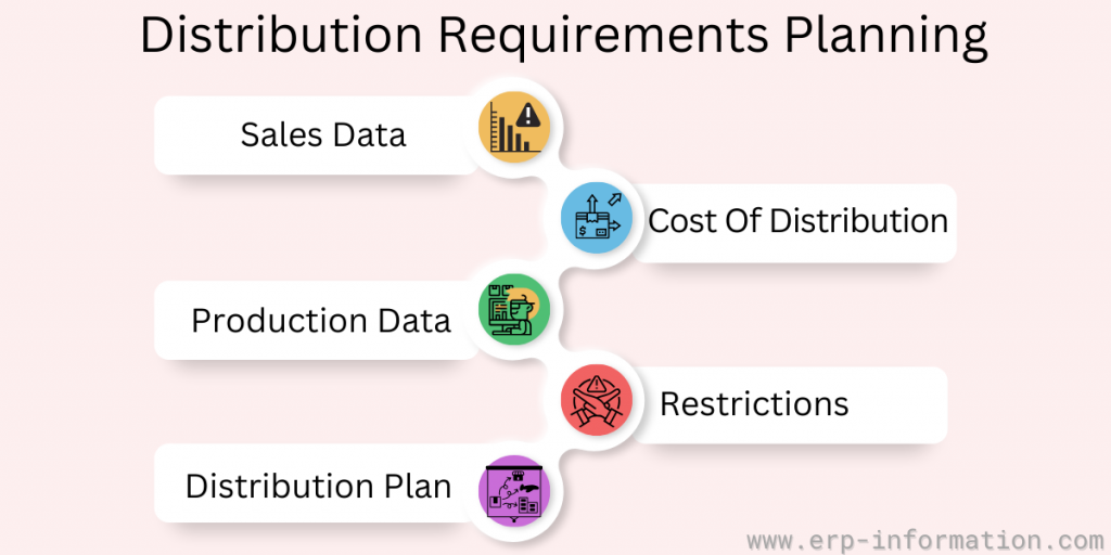 Distribution Requirements Planning(DRP)