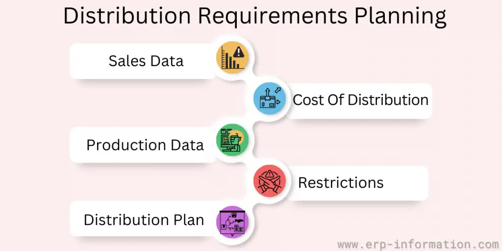 Distribution Requirements Planning(DRP)