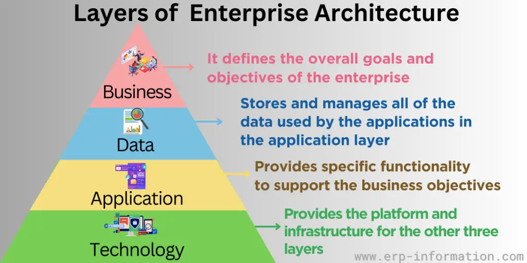 Enterprise Architecture Frameworks Layers