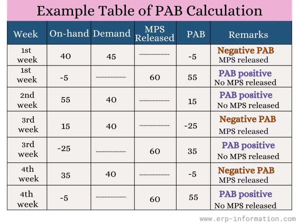 Example Table of PAB Calculation