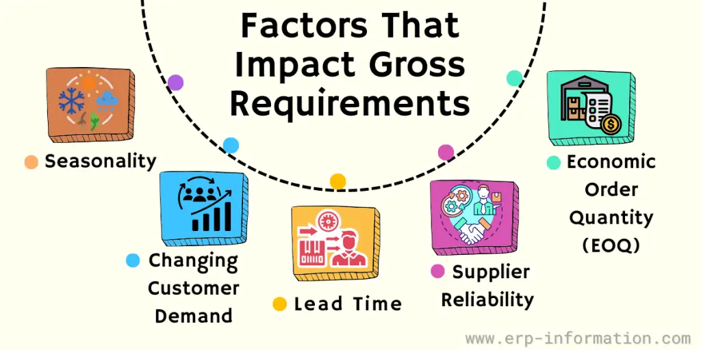 Factors That Impact Gross Requirements