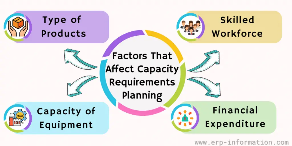 Factors That Affect Capacity Requirements Planning