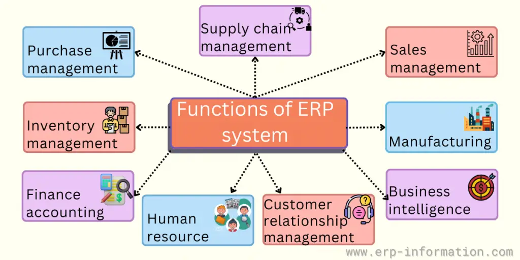 Functions of ERP System