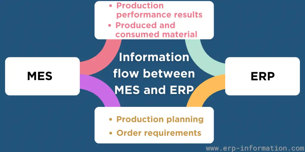 Information Flow Between MES and ERP