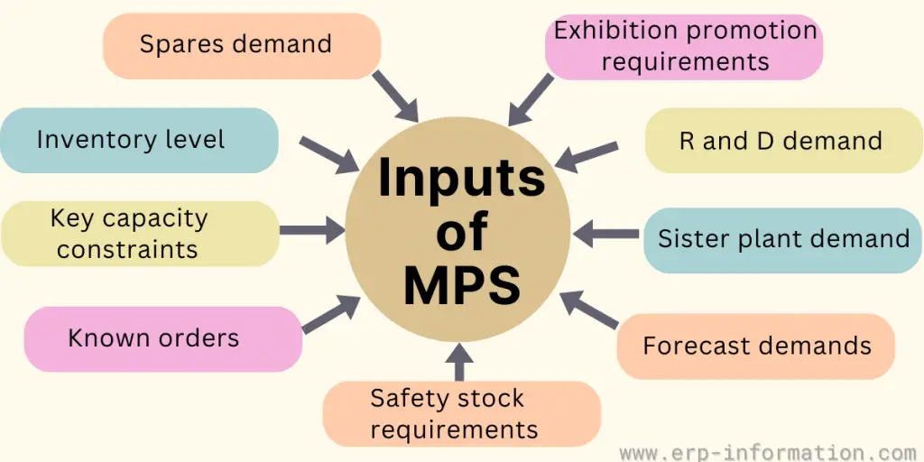 Inputs to MPS