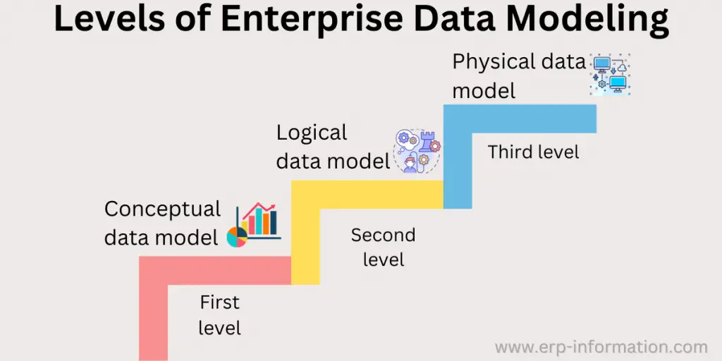 Enterprise Data Modeling Levels