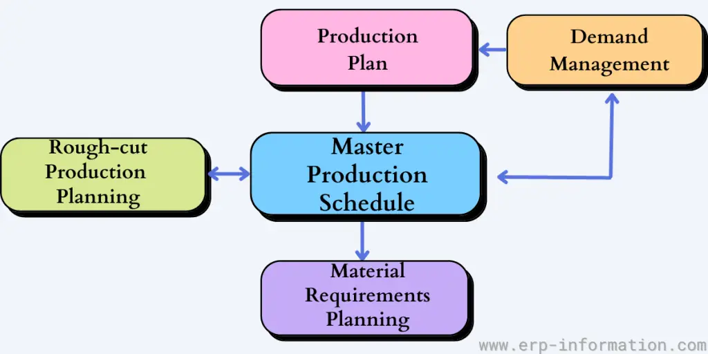 Master Production Schedule Flowchart