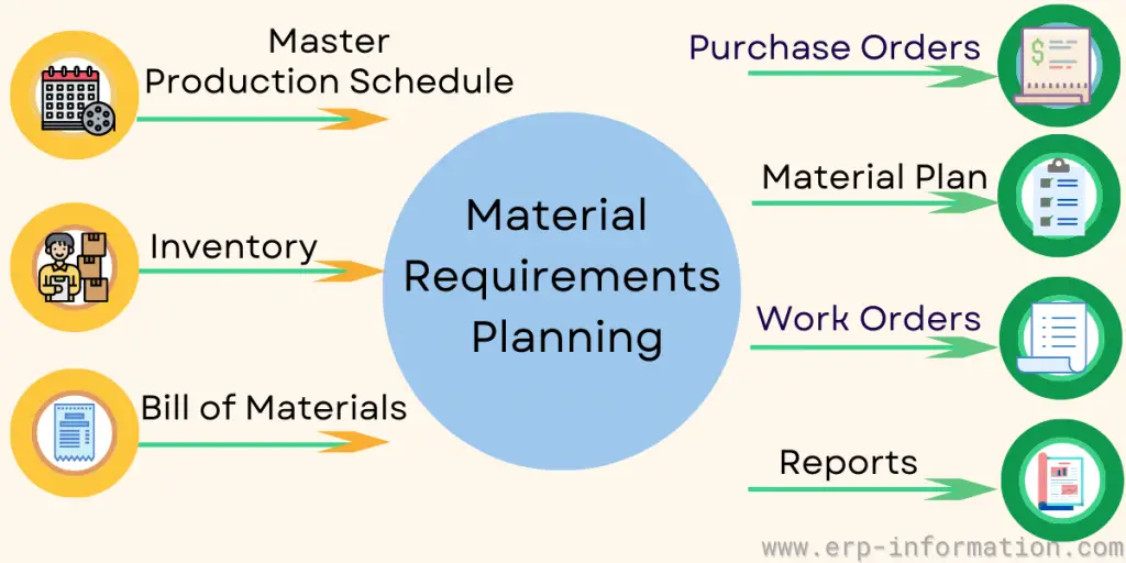 Material Requirements Planning