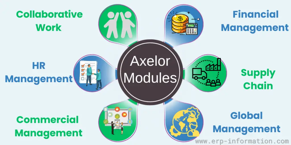 Modules of Axelor