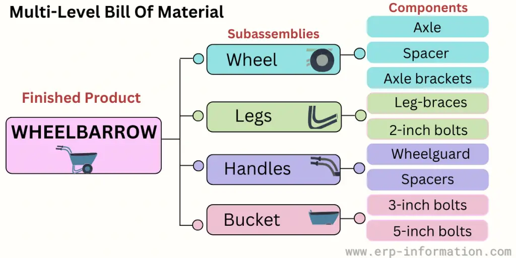 Multi-Level Bill Of Materials