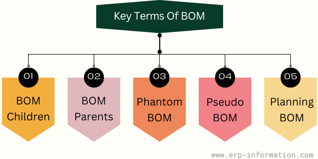 Key Terms Of BOM