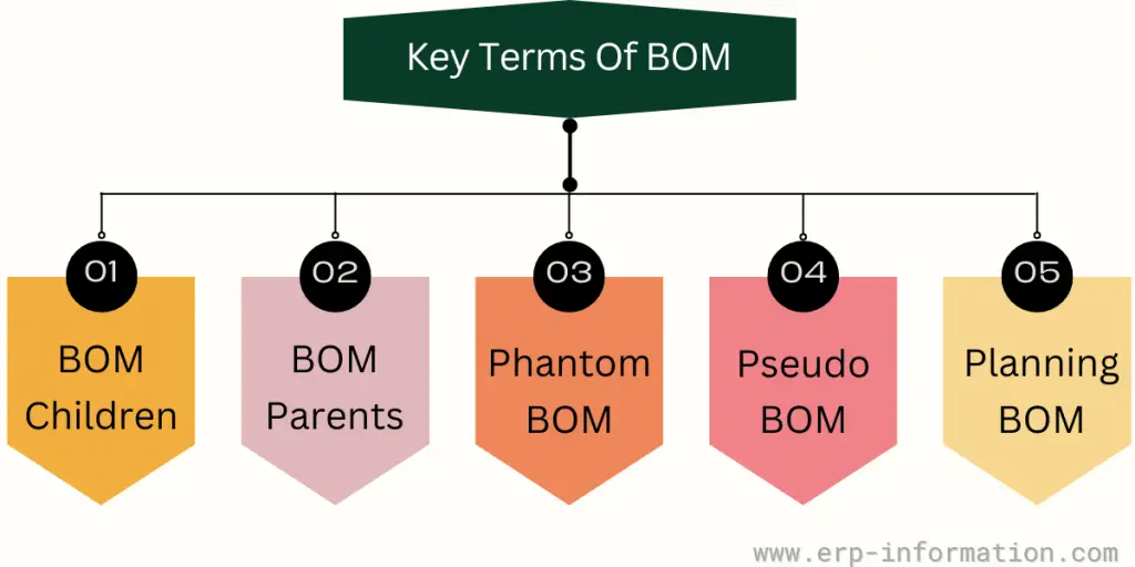 Key Terms Of BOM