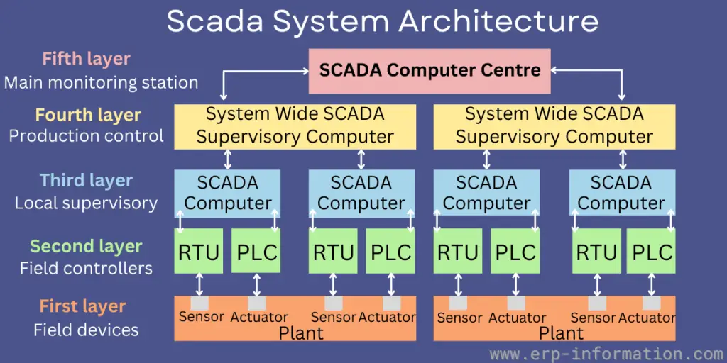 SCADA System Architecture