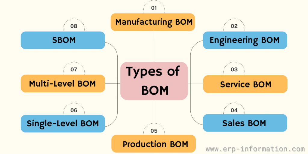 Types of BOM