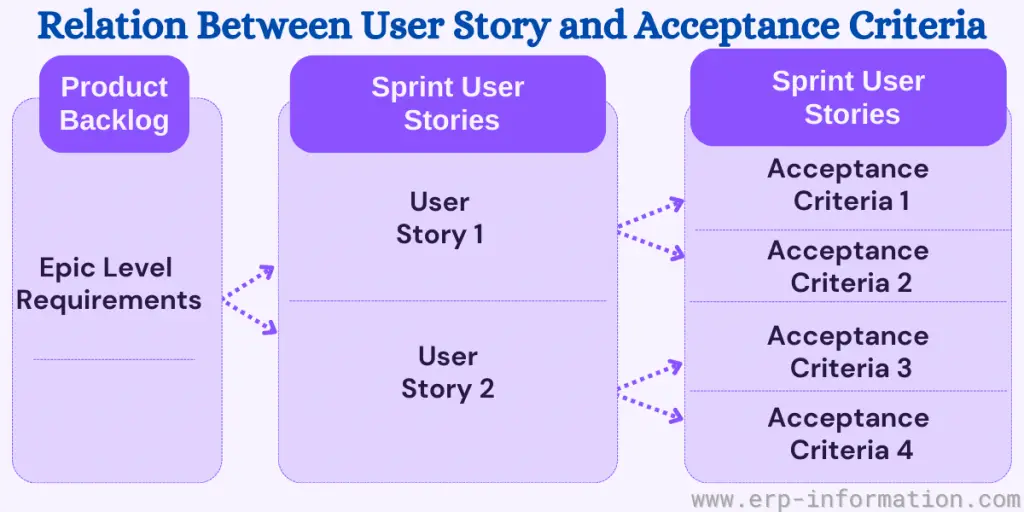 Relationship Between User Story and Acceptance Criteria 