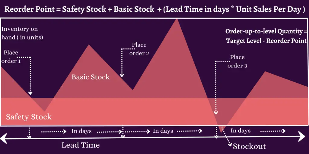 Reorder Point Calculation