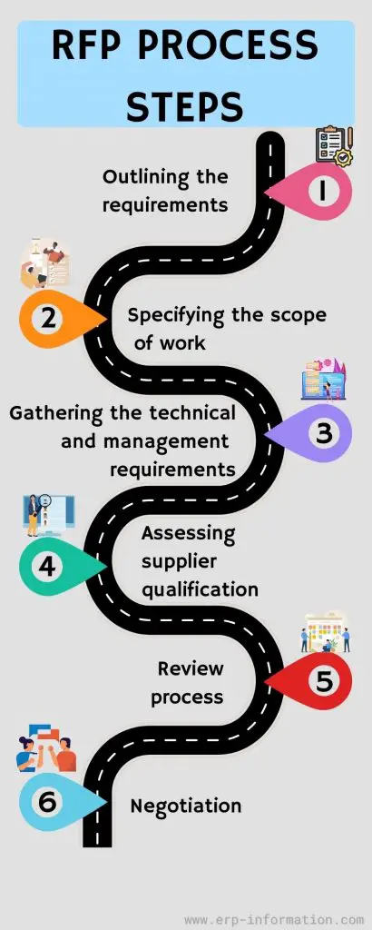 Infographic of RFP Process Steps 