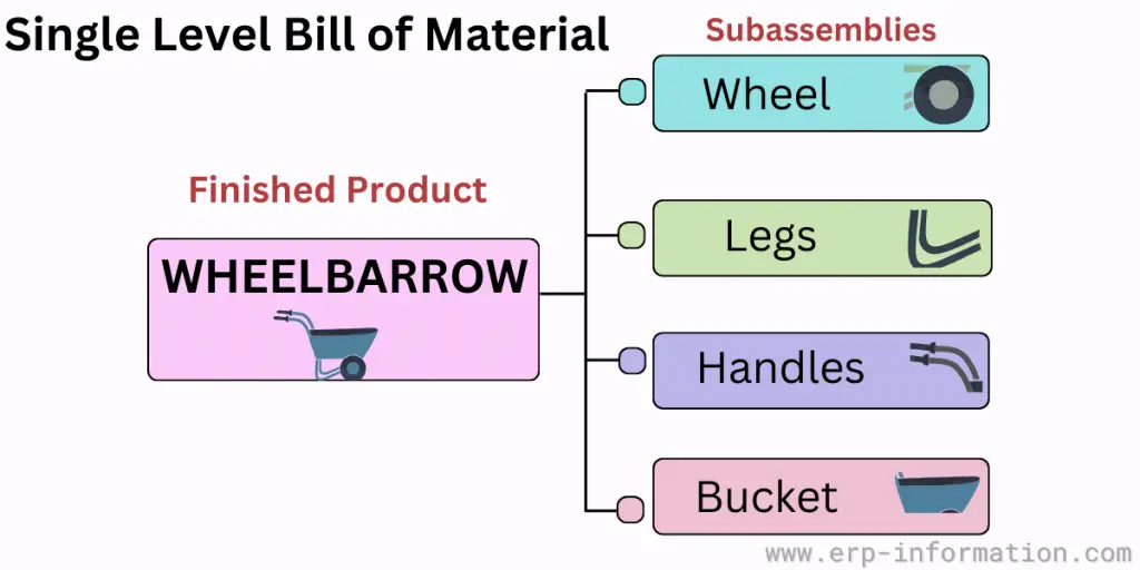 Single Level Bill Of Materials