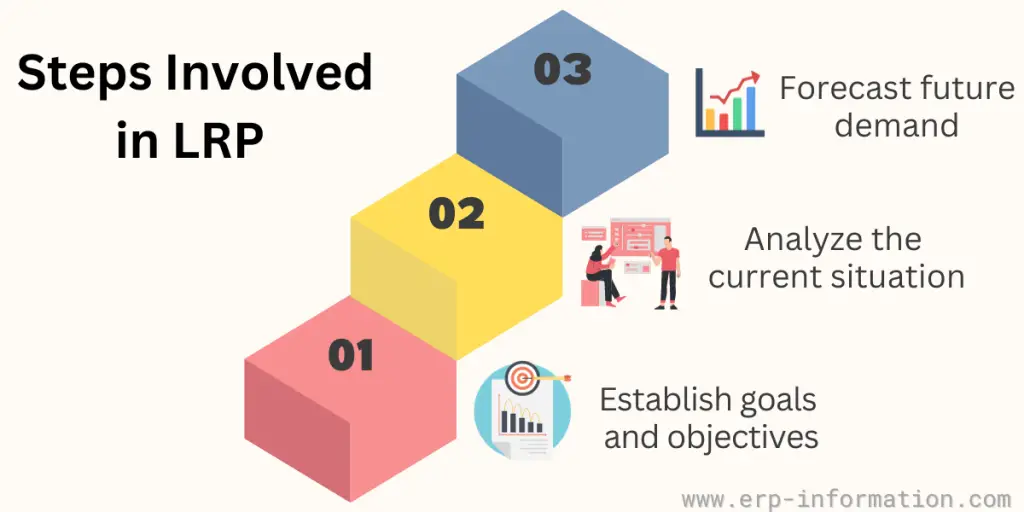 Steps Involved in Long-range Planning