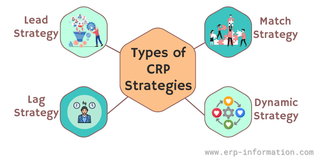 Types of CRP Strategies
