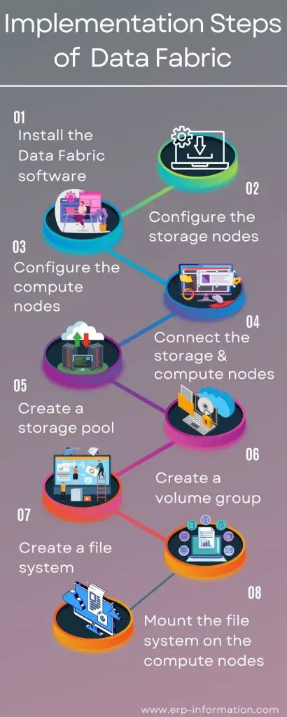 Infographic of Implementation Steps of Data Fabric