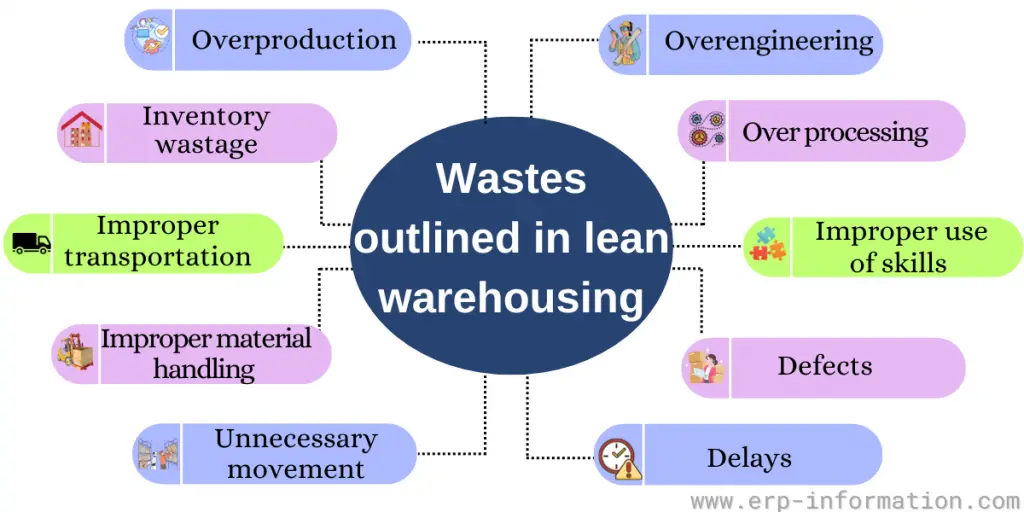 Wastes Outlined in Lean Warehousing
