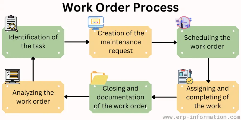 Shop order/work order process