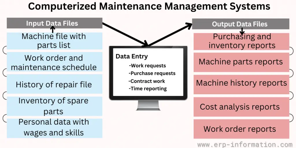 Computerized Maintenance Management System Inputs and Outputs