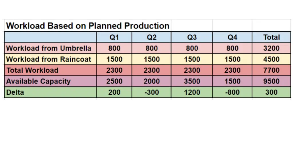 RCCP Calculation