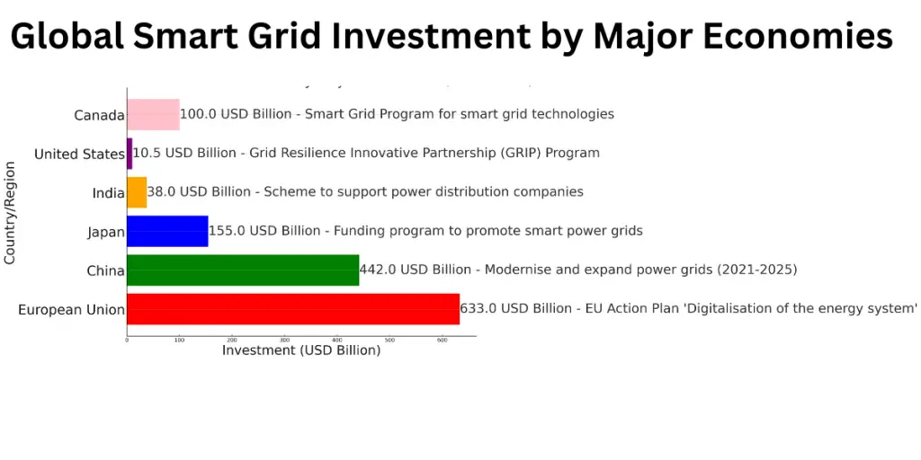 Annual global EV Growth