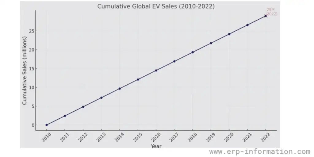 Cumulative Global EV Sales