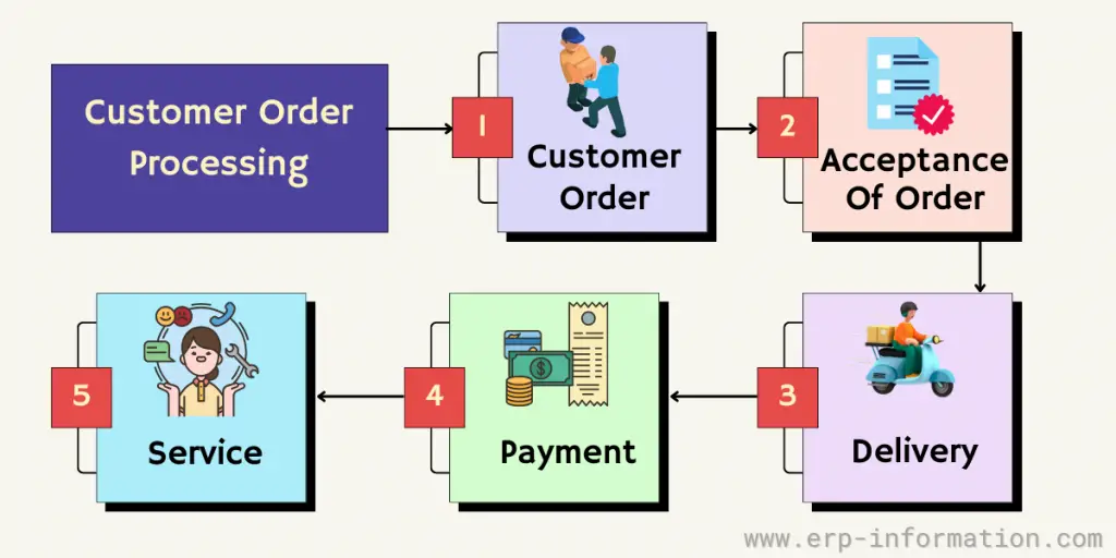 Customer Order Processing Steps