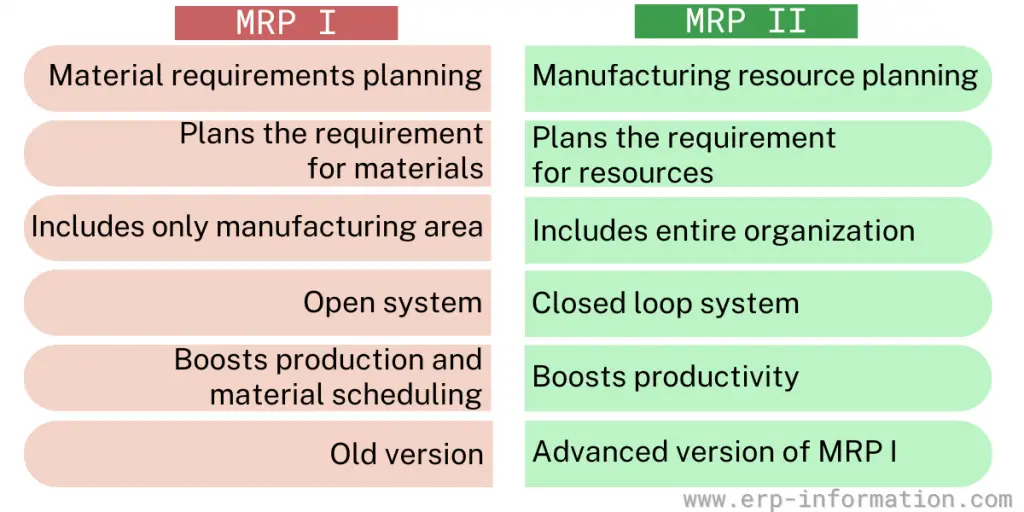Difference between MRP I and MRP II