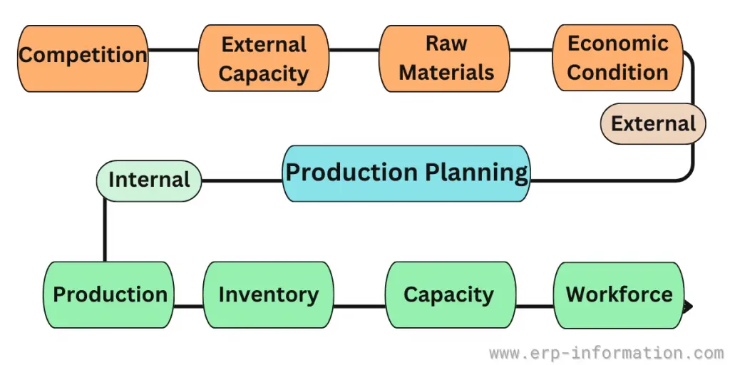 Sub-components Production Planning in ERP