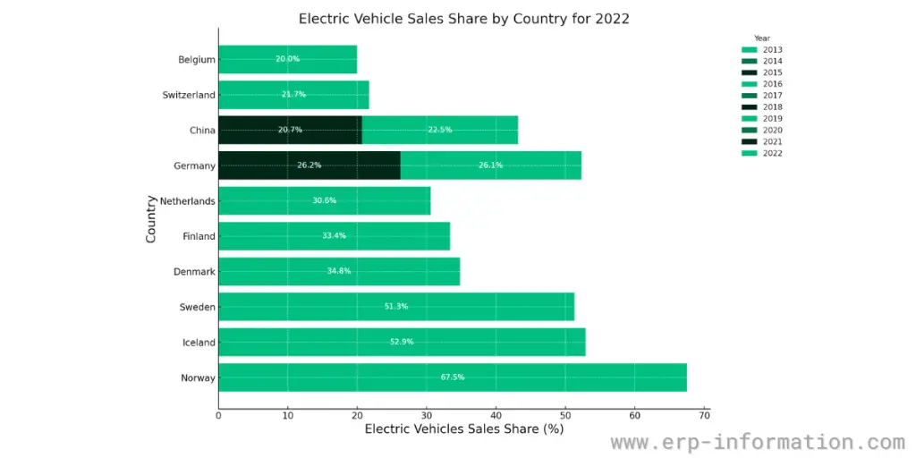 Electric Vehicle Sales by Country