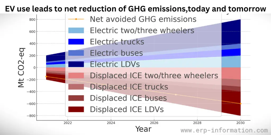 Scenario comparison of greenhouse gas (GHG) 
