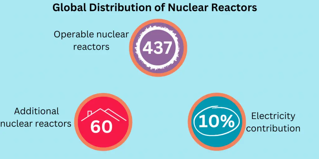 Global Distribution of Nuclear Reactors