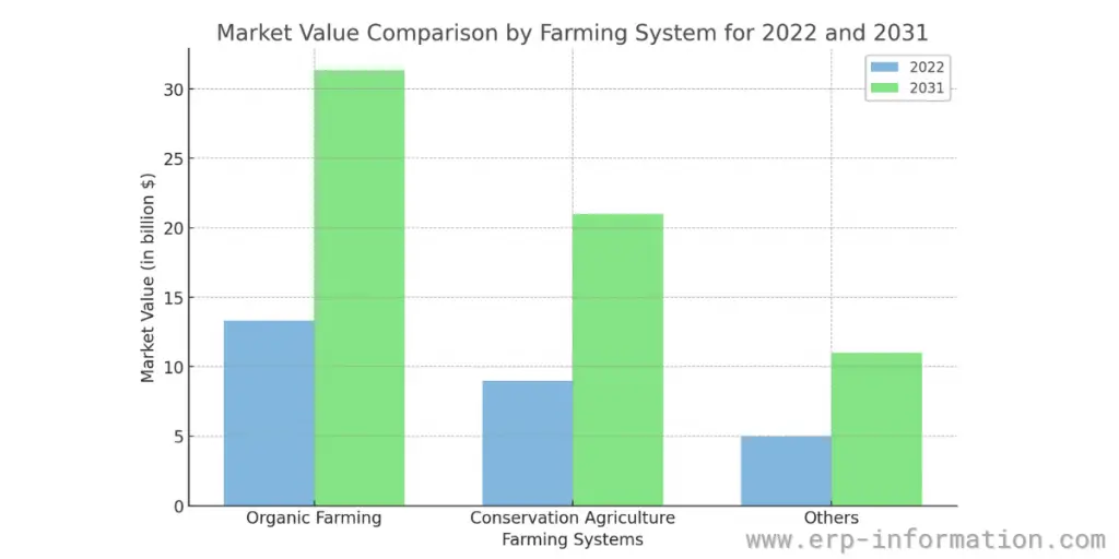 sustainable agriculture and transport