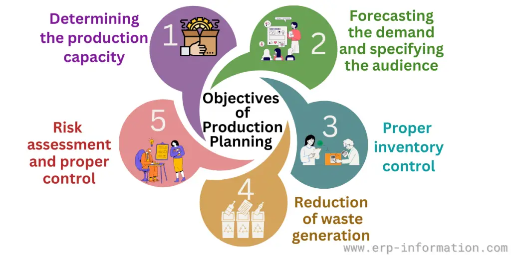 Objectives of Production Planning with ERP systems