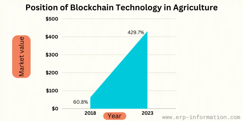 Position of blockchain technology in agriculture