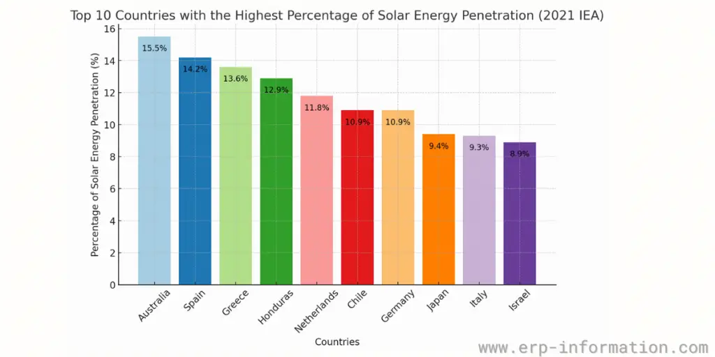 Top 10 Countries with the Highest Percentage of Solar Energy Penetration (2021 IEA):