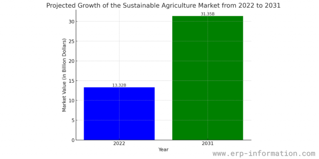 Projected Growth of the Sustainable Agriculture Market