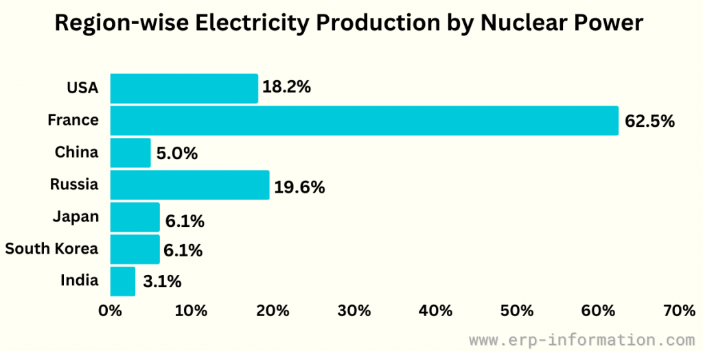 region-wise Electricity Production By Nuclear Power