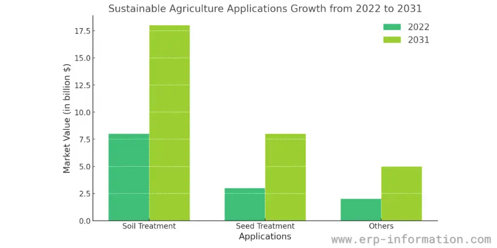 sustainable agriculture and transport