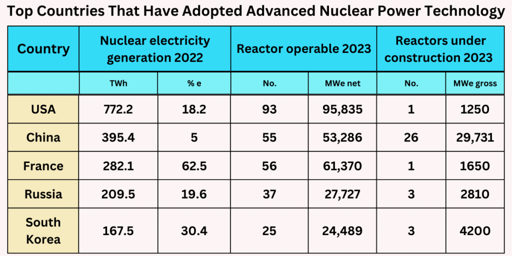 Top Countries That Have Adopted Advanced Nuclear Power Technology