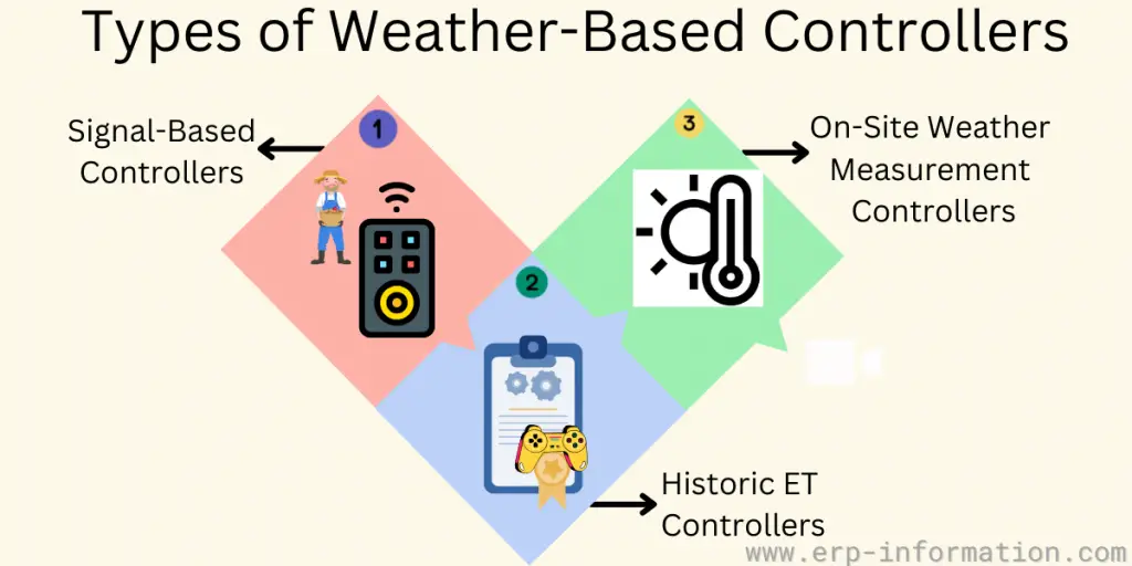 Types of Weather-based Controllers